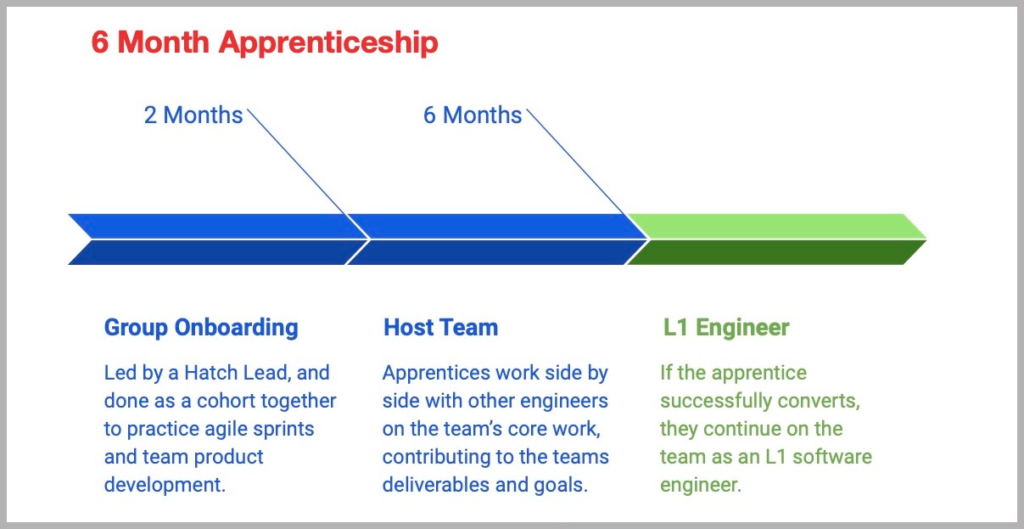 Software Engineer Apprenticeship: A Gateway to Success in Tech 2024